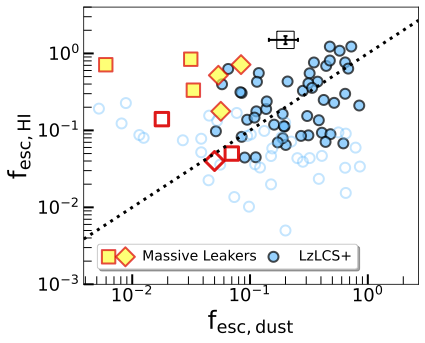 Lyman continuum escape and early ionizing photons