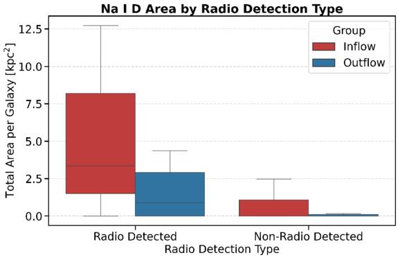 Na I D area by radio detection type in red geyser galaxies