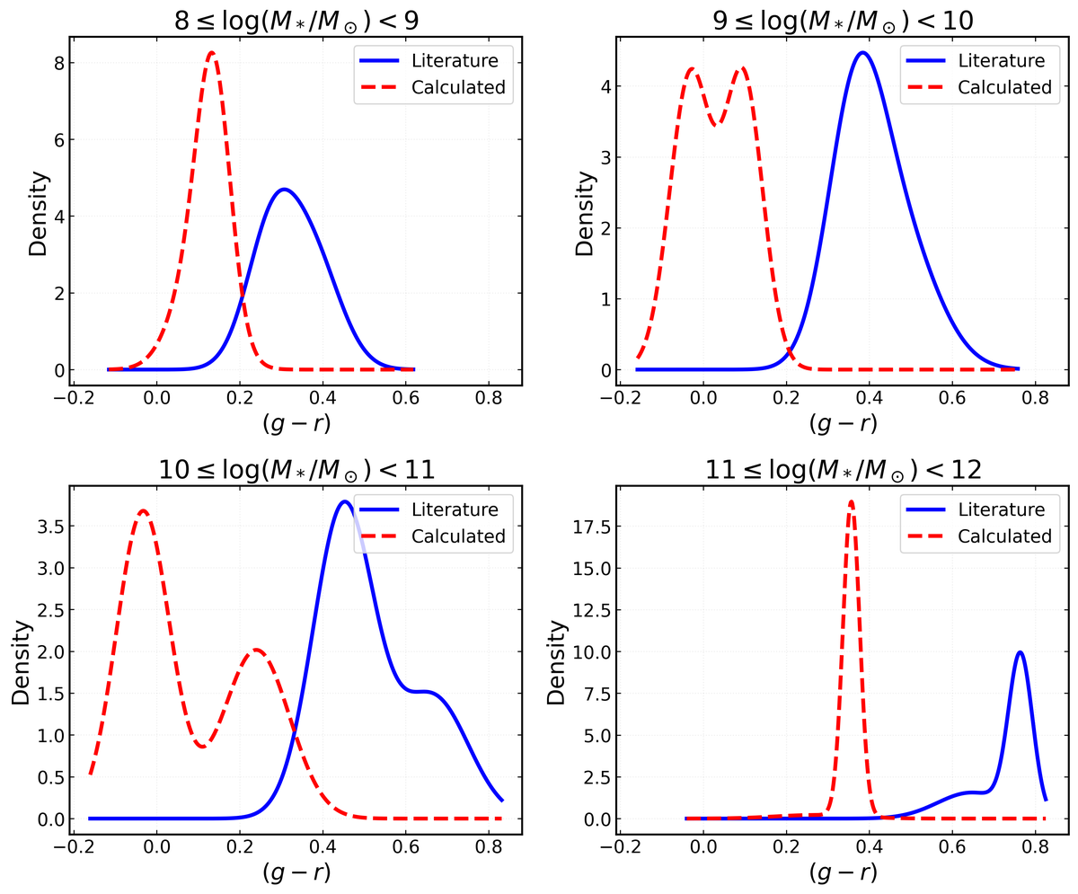 g-r colour distributions of simulated galaxies compared with the literature in stellar-mass bins