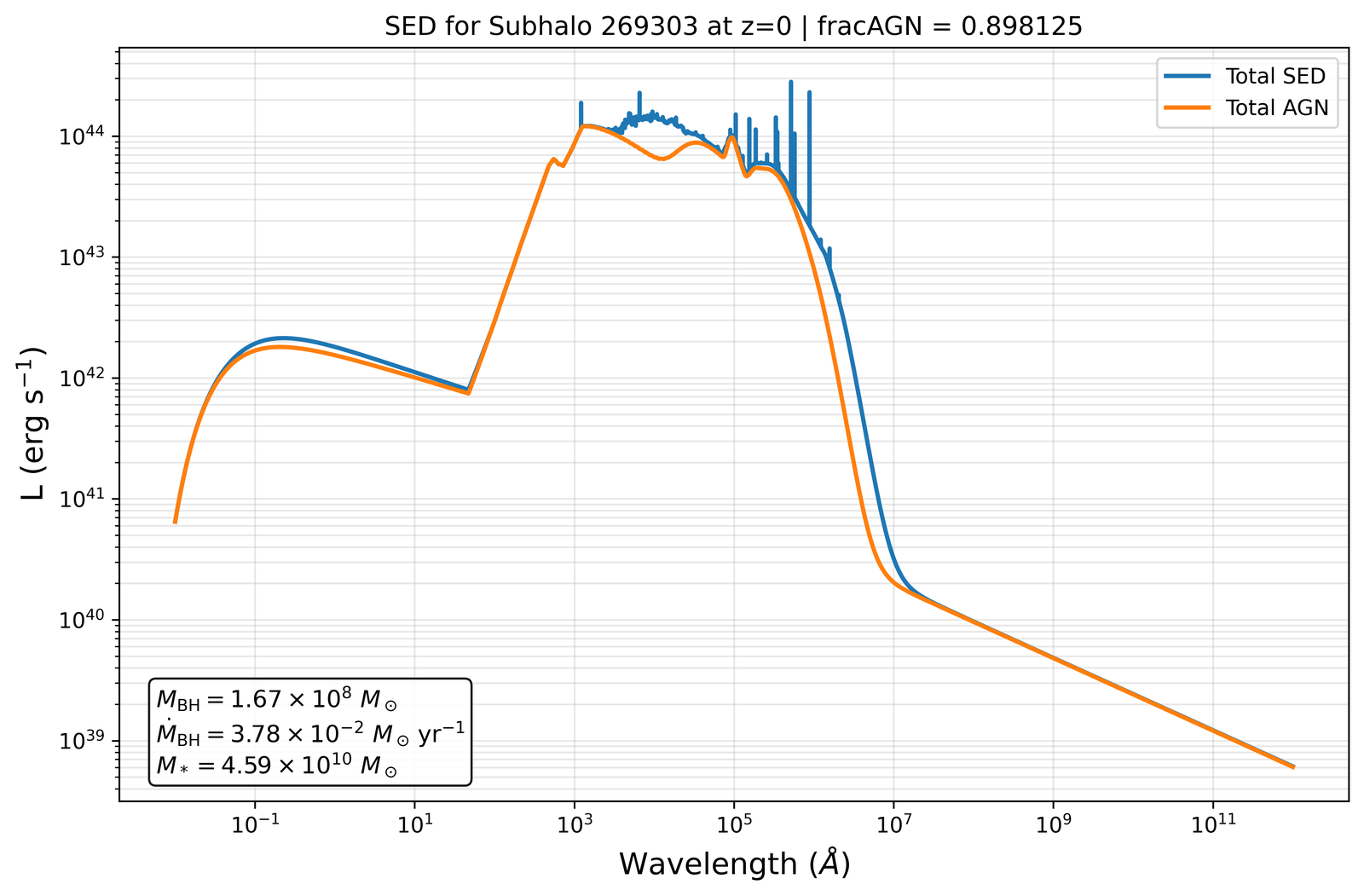 CIGALE spectral energy distribution of an IllustrisTNG subhalo showing total and AGN emission